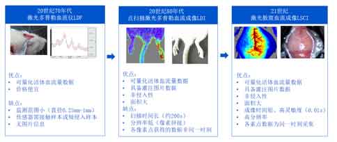 激光散斑血流成像系統(tǒng)對腦卒中研究的價值
