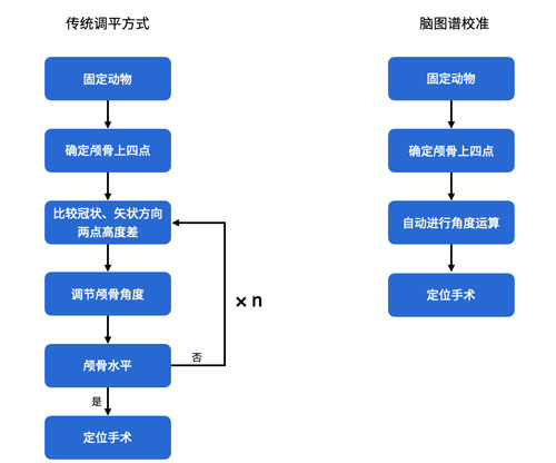  全自動腦立體定位儀新升級~無需調平，精準定位！| 特邀專欄